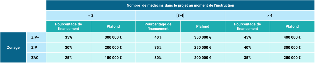 Montants des aides
