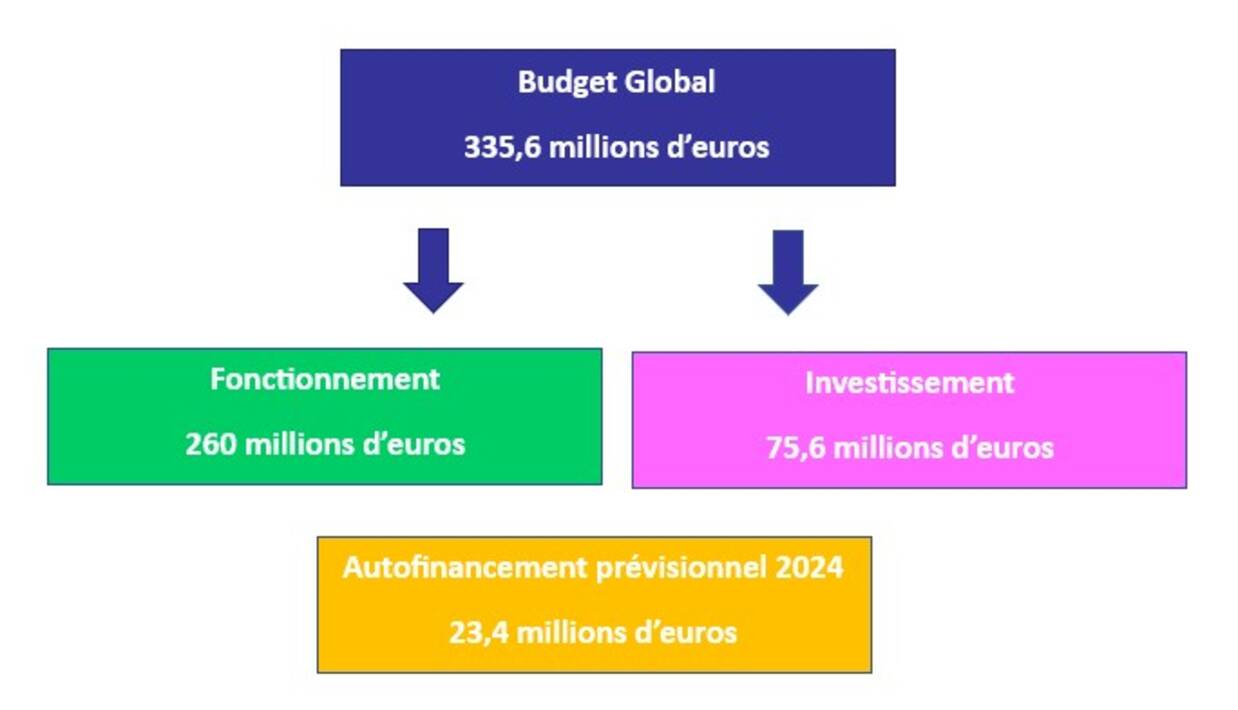 Photo des chiffres clefs du budget primitif 2025 (avec reprise des résultats 2024 après le vote du Compte Administratif 2024)