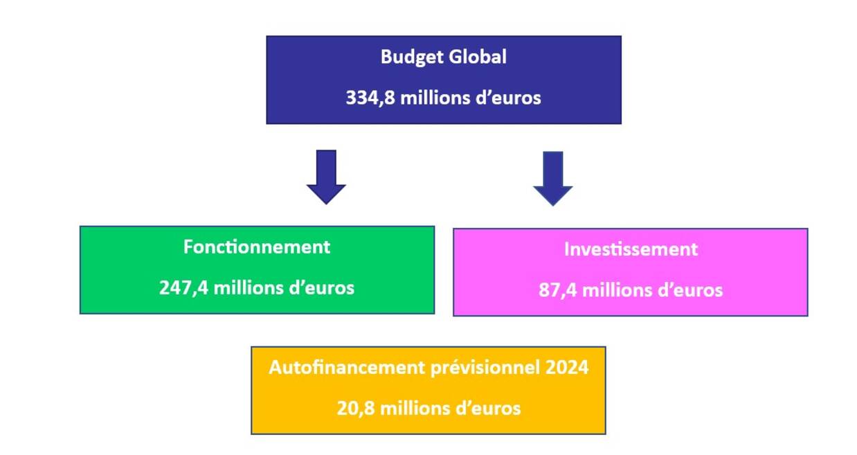 Photo des chiffres clefs du budget primitif 2024