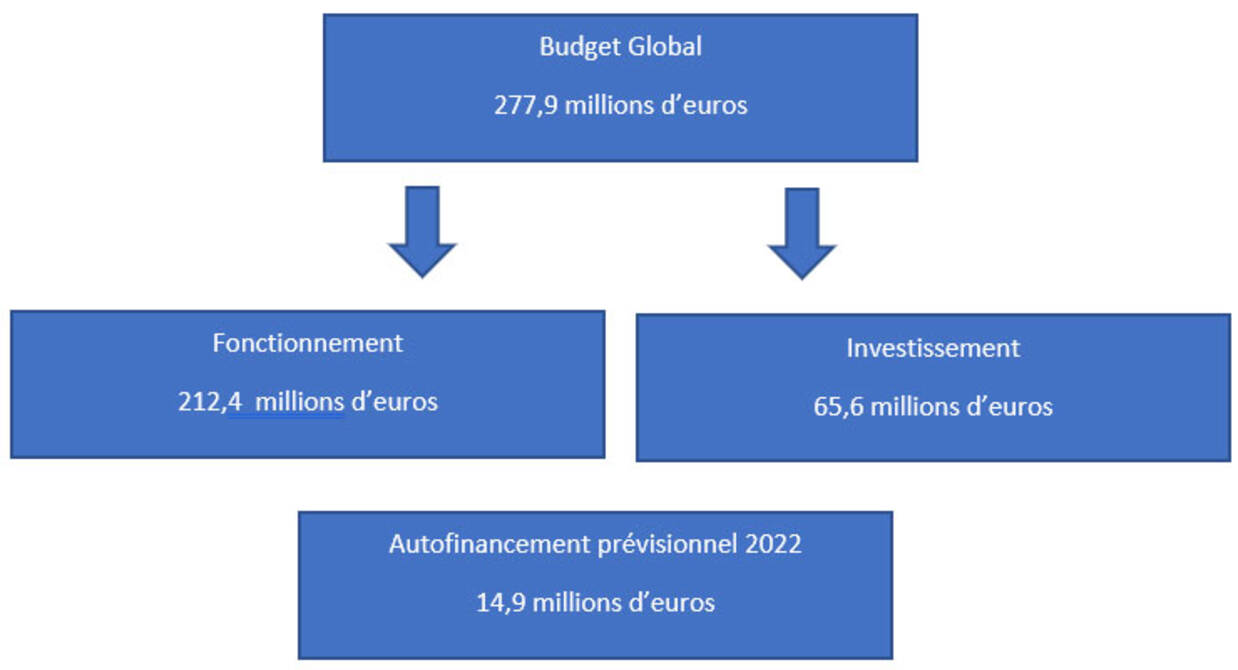 Photo des chiffres clefs du budget primitif 2022